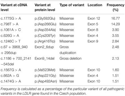 Genetics of Familial Hypercholesterolemia: New Insights